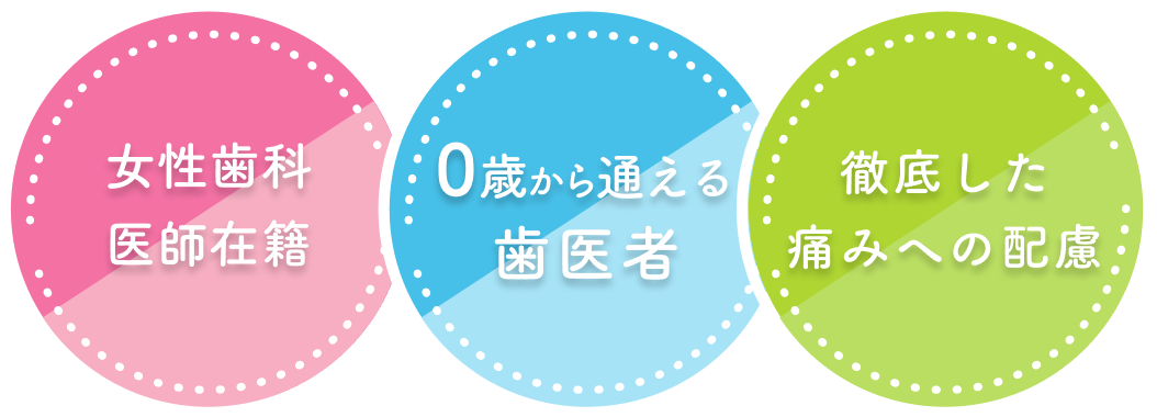 女性歯科医師在籍　症例実績1,500件以上　歯を抜かないやさしい治療